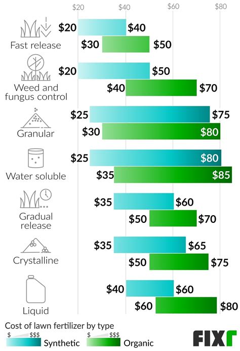 of fertilization with mid-grade fertilizer). . Trugreen average cost